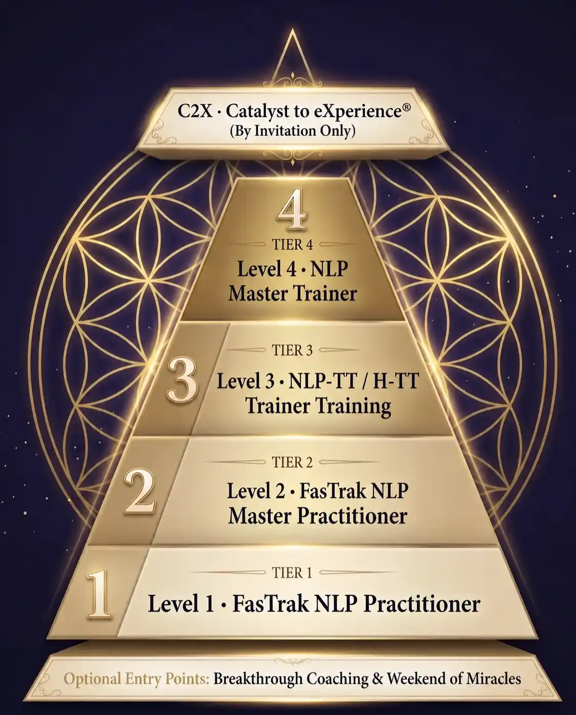 The TranceForm Institute Levels of Personal Development pyramid
