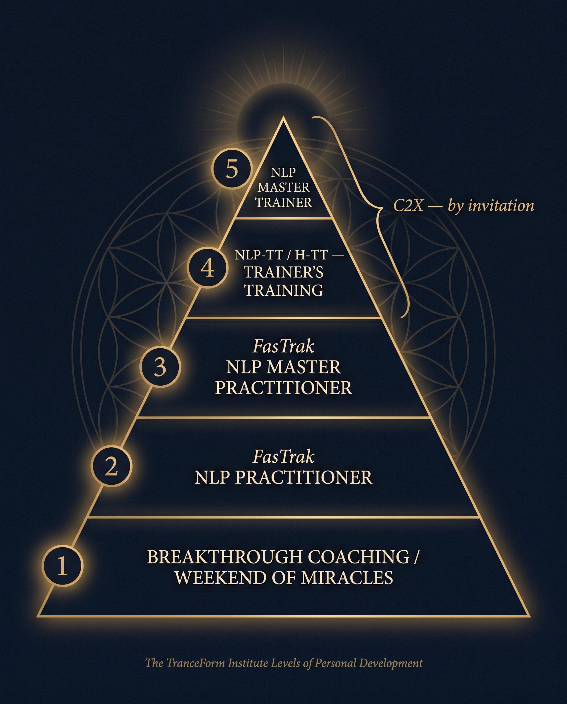 The TranceForm Institute Levels of Personal Development pyramid